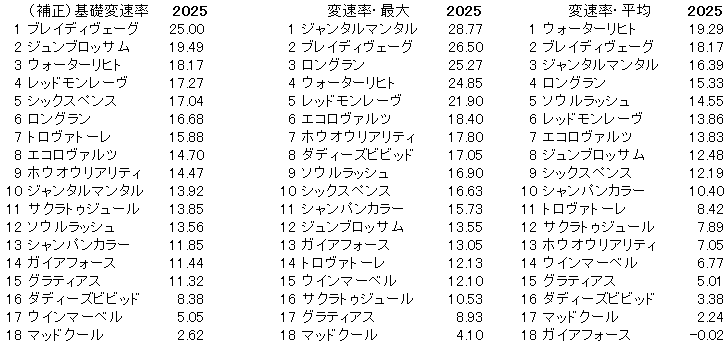 2025　安田記念　変速率